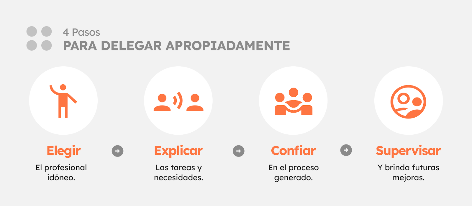 Para delegar apropiadamentes: Elegir el profesional idóneo, explicar las tareas y necesidades, confiar en el proceso generado y supervisar y brindar futuras mejoras